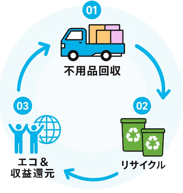 循環型回収のイメージ